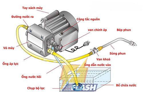 nguyên lý hoạt động của máy xịt rửa xe áp lực