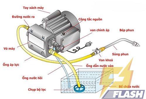 nguyên lý làm việc máy rửa xe tự hút nước